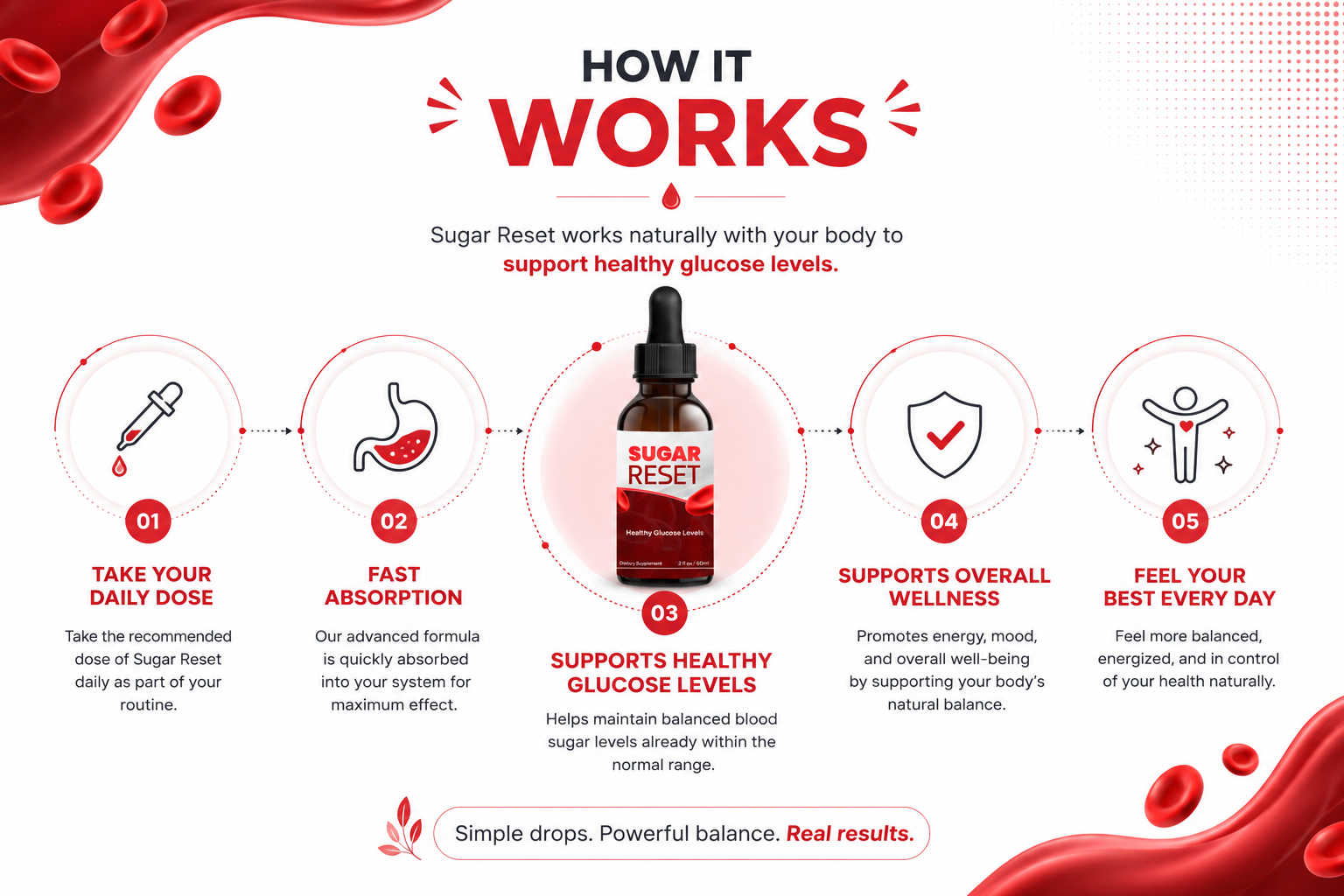 Sugar Reset how it works process